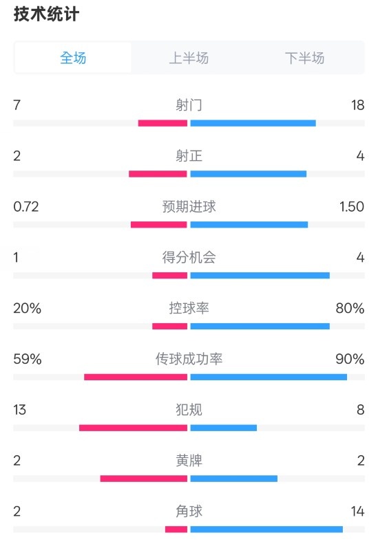 柏林聯(lián)合1-1拜仁數(shù)據(jù)：射門(mén)7-18，射正2-4，控球率20%-80%