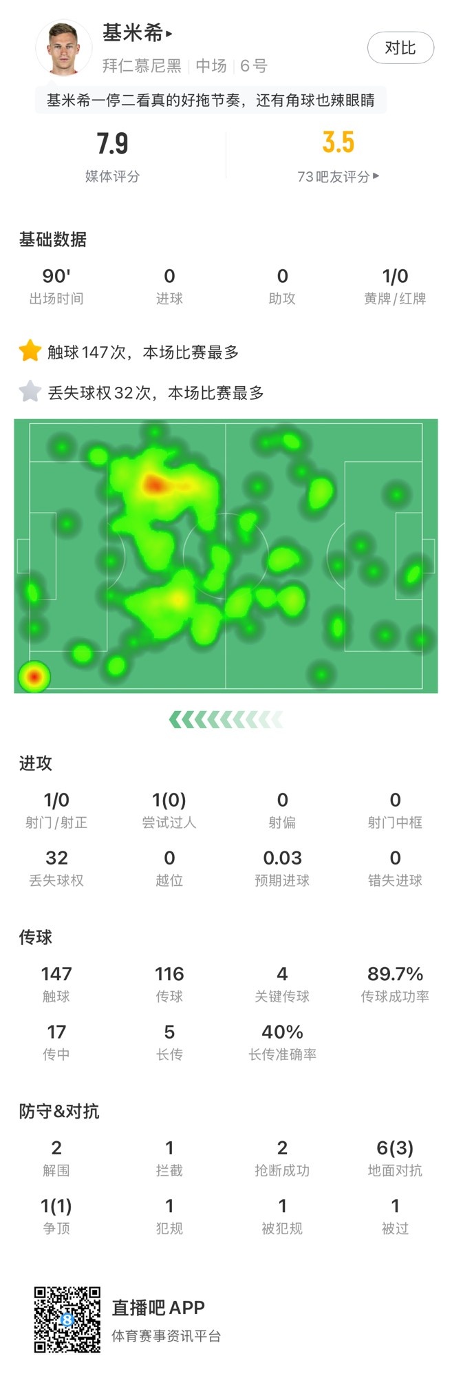 基米希本場數(shù)據(jù)：147次觸球和32次丟失球權(quán)均全場最多，獲評7.9分