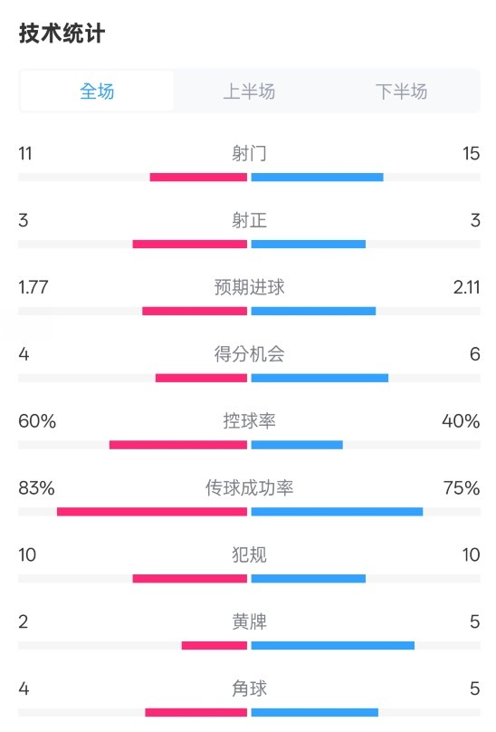 曼城2-2布萊頓數(shù)據(jù)：射門11-15，射正3-3，控球率60%-40%