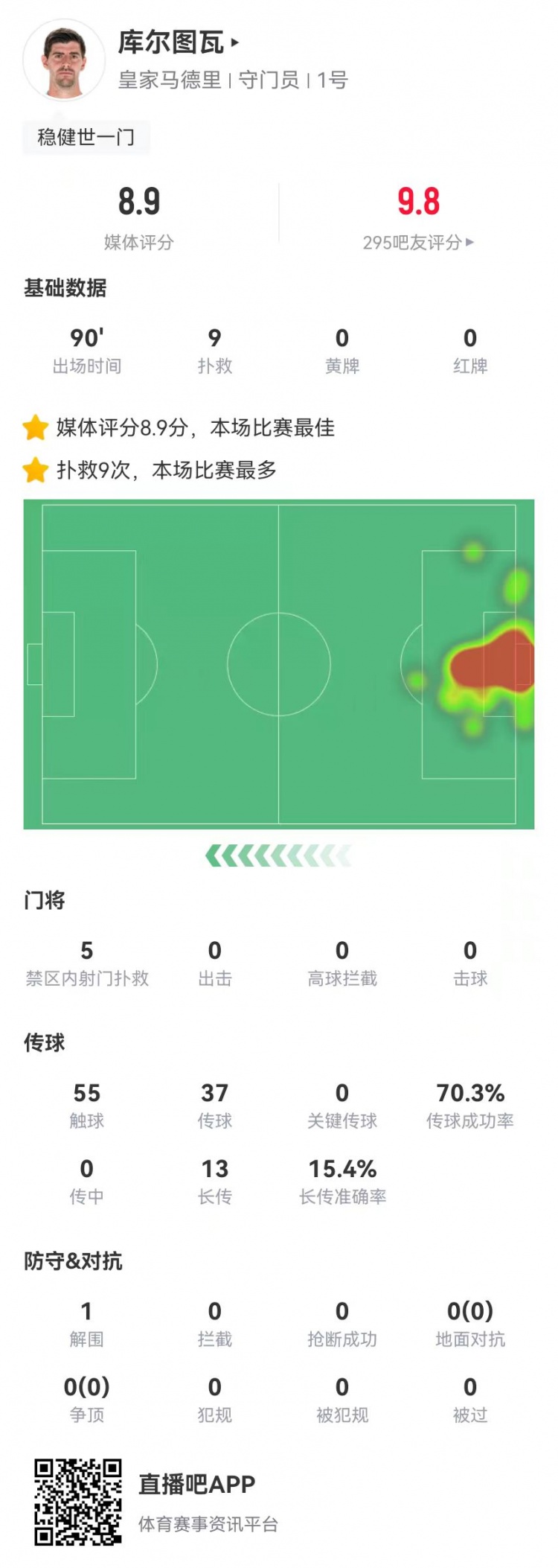 世一門！庫爾圖瓦本場9次撲救、預期撲出0.86球，獲評8.9分