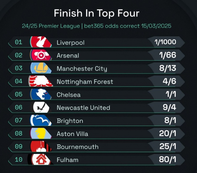 英超前四賠率：曼城8/13位列第3，森林、切爾西分列四五位