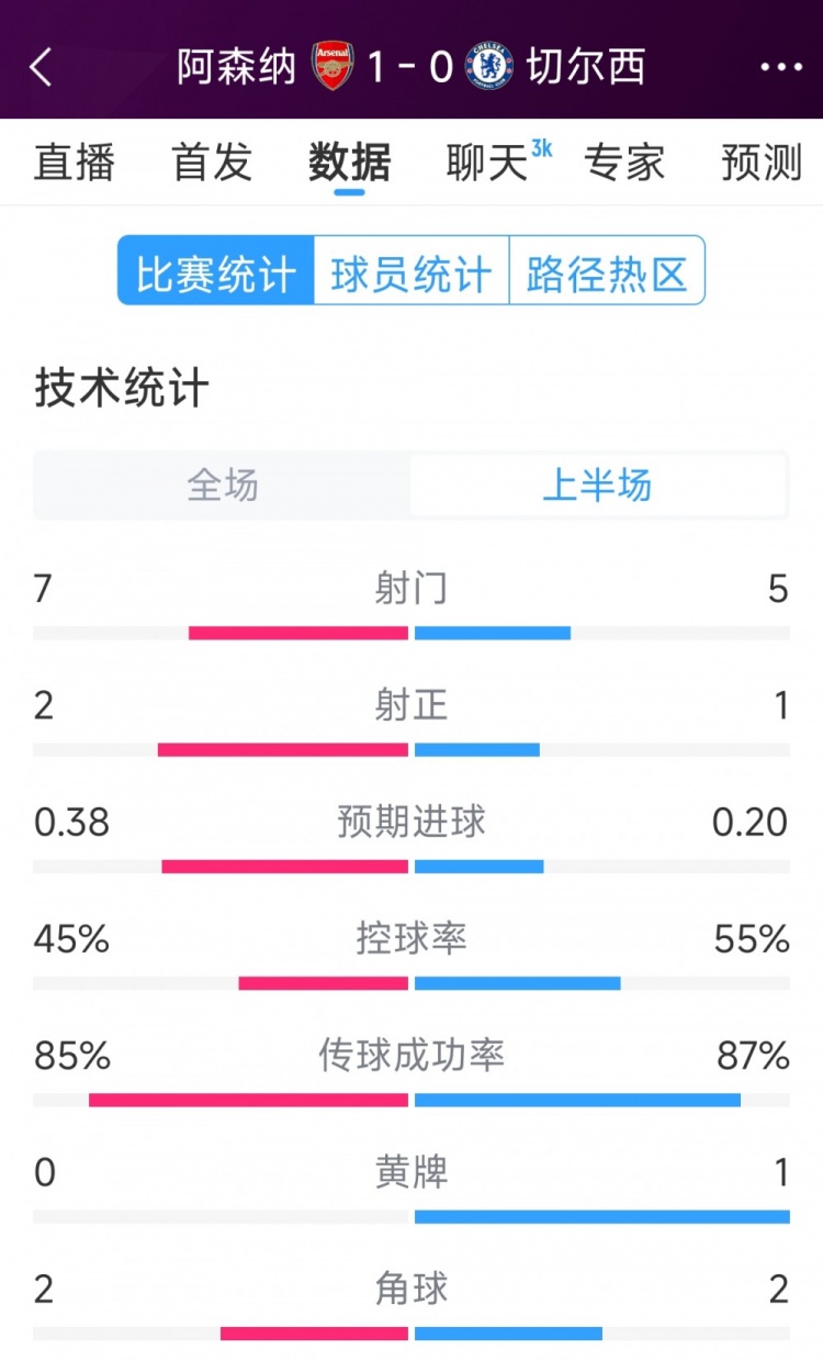 槍手1球領先，阿森納vs切爾西半場數(shù)據(jù)：射門7-5，射正2-1