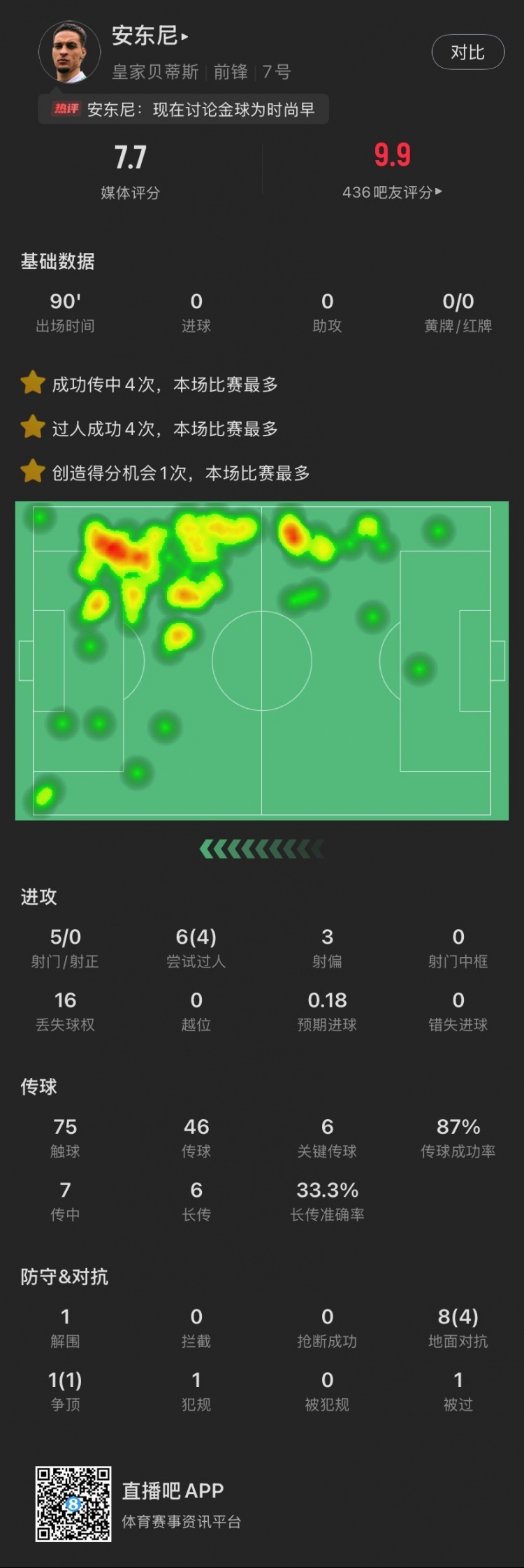 依然圓神！安東尼本場：造逆轉(zhuǎn)進(jìn)球，6關(guān)鍵傳球，6次過人成功4次