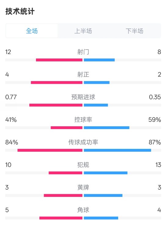 阿森納1-0切爾西全場(chǎng)數(shù)據(jù)：射門(mén)12-8，射正4-2，控球率41%-59%