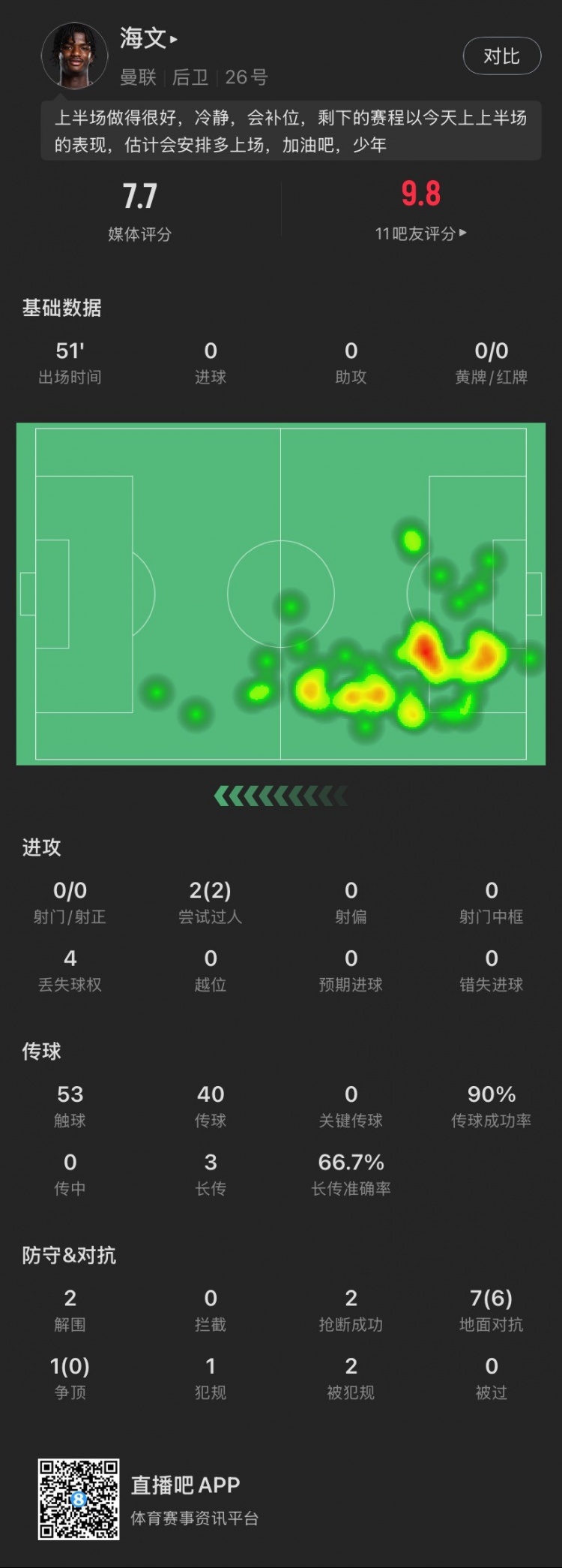 18歲海文本場(chǎng)：51分鐘2解圍2搶斷，8次對(duì)抗成功6次，2次過人成功