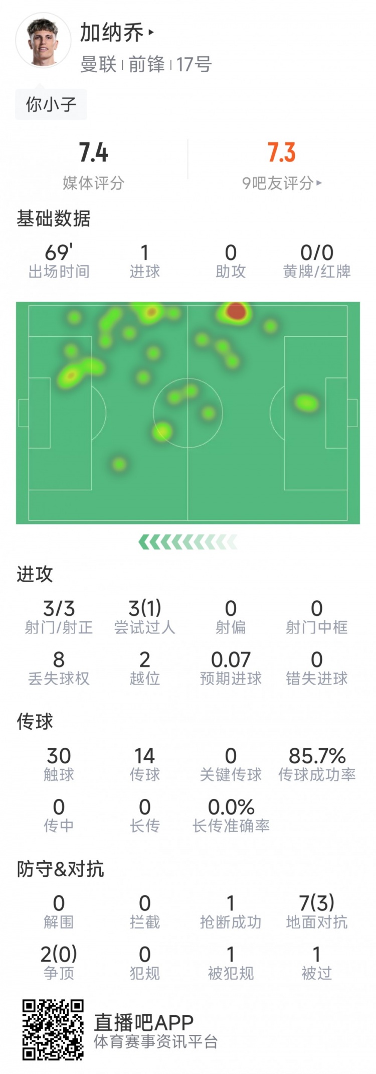 加納喬本場數(shù)據(jù)：1粒進球，3次射門均射正，3次過人1次成功