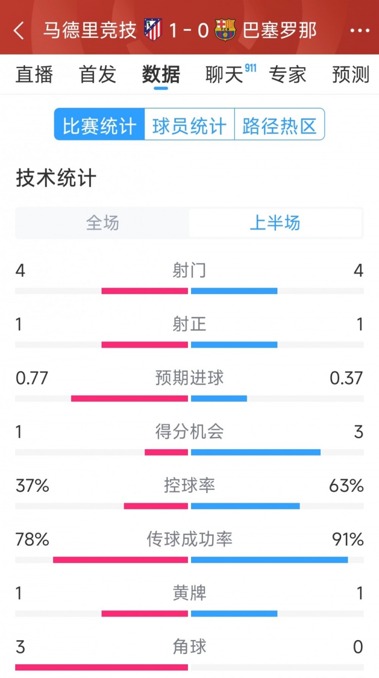 馬競(jìng)vs巴薩半場(chǎng)數(shù)據(jù)：射門4-4，射正1-1，得分機(jī)會(huì)1-3