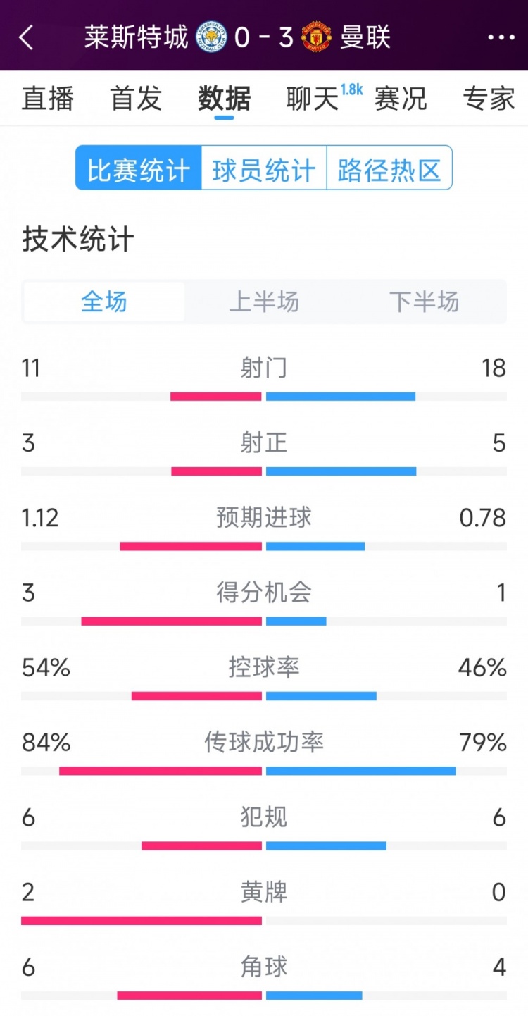 曼聯(lián)3-0萊斯特城全場數(shù)據：射門18-11，射正5-3，得分機會1-3