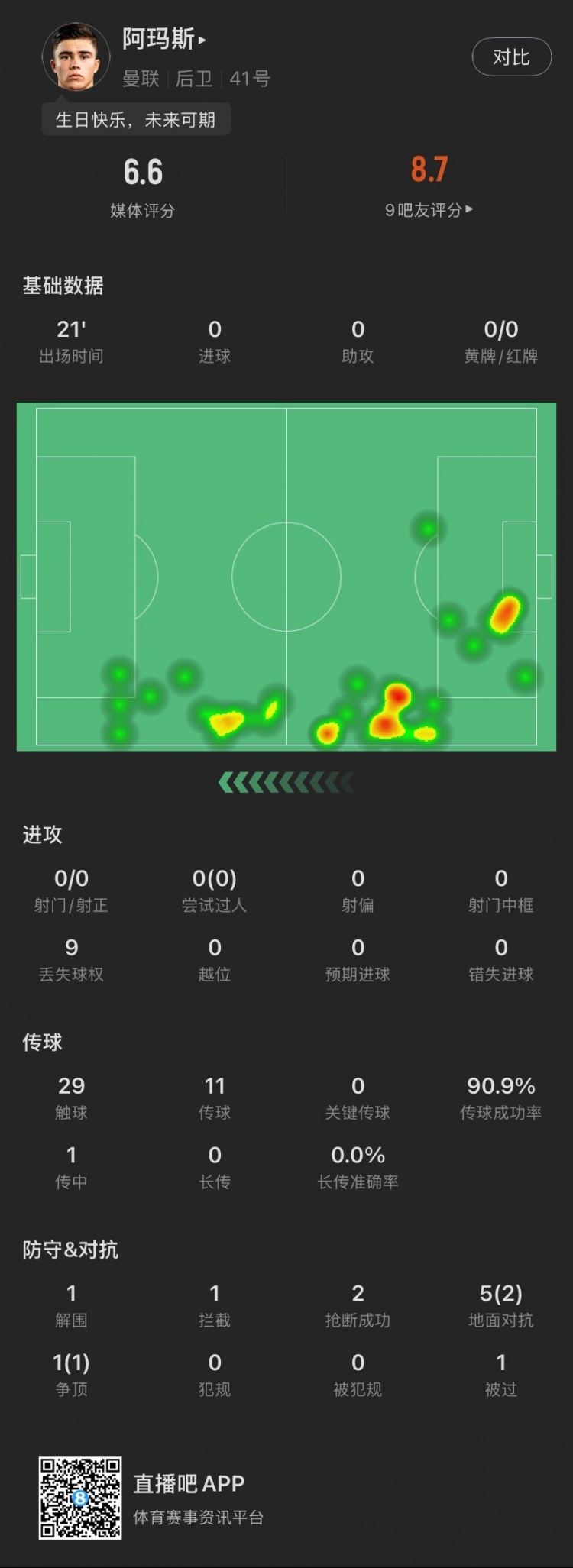 18歲生日迎首秀！阿瑪斯本場：1解圍1攔截2搶斷，6次對抗成功3次