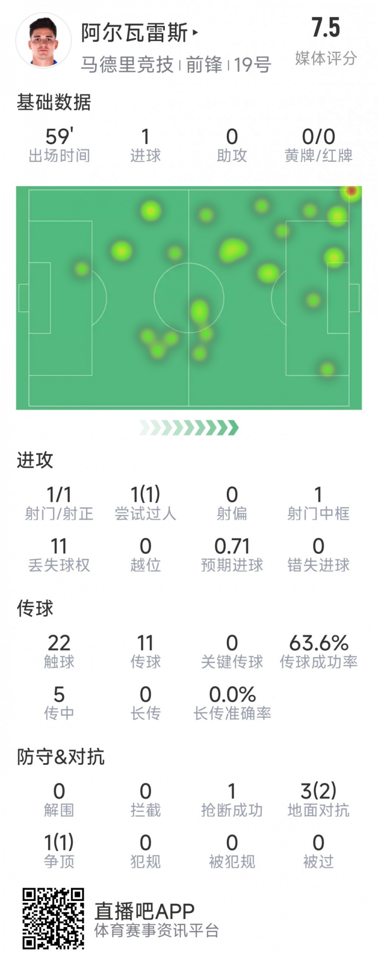 阿爾瓦雷斯本場數(shù)據(jù)：1次射門即破門，4次對抗3次成功，1次搶斷