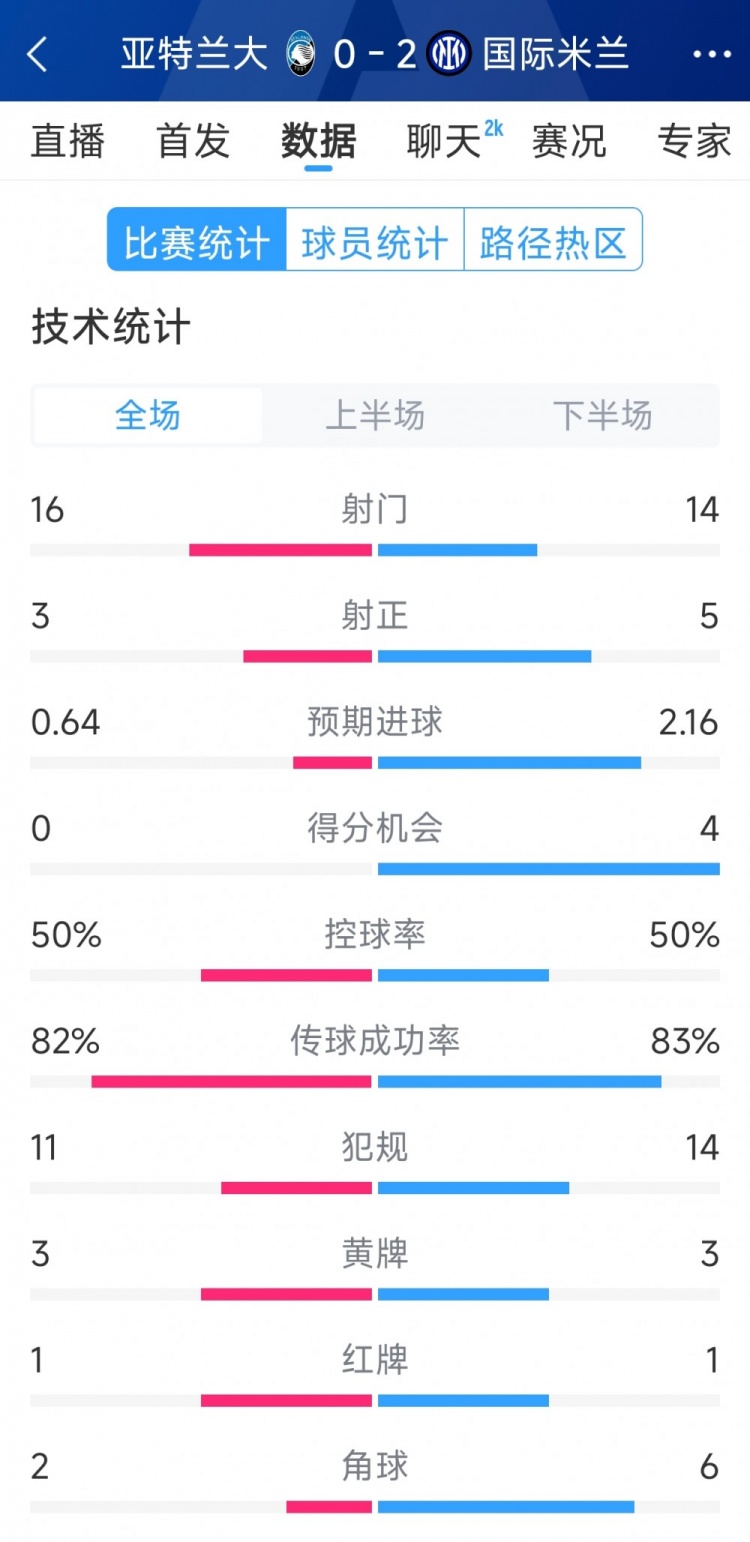 國米2-0亞特蘭大全場數(shù)據(jù)：射門14-16，射正5-3，得分機會4-0