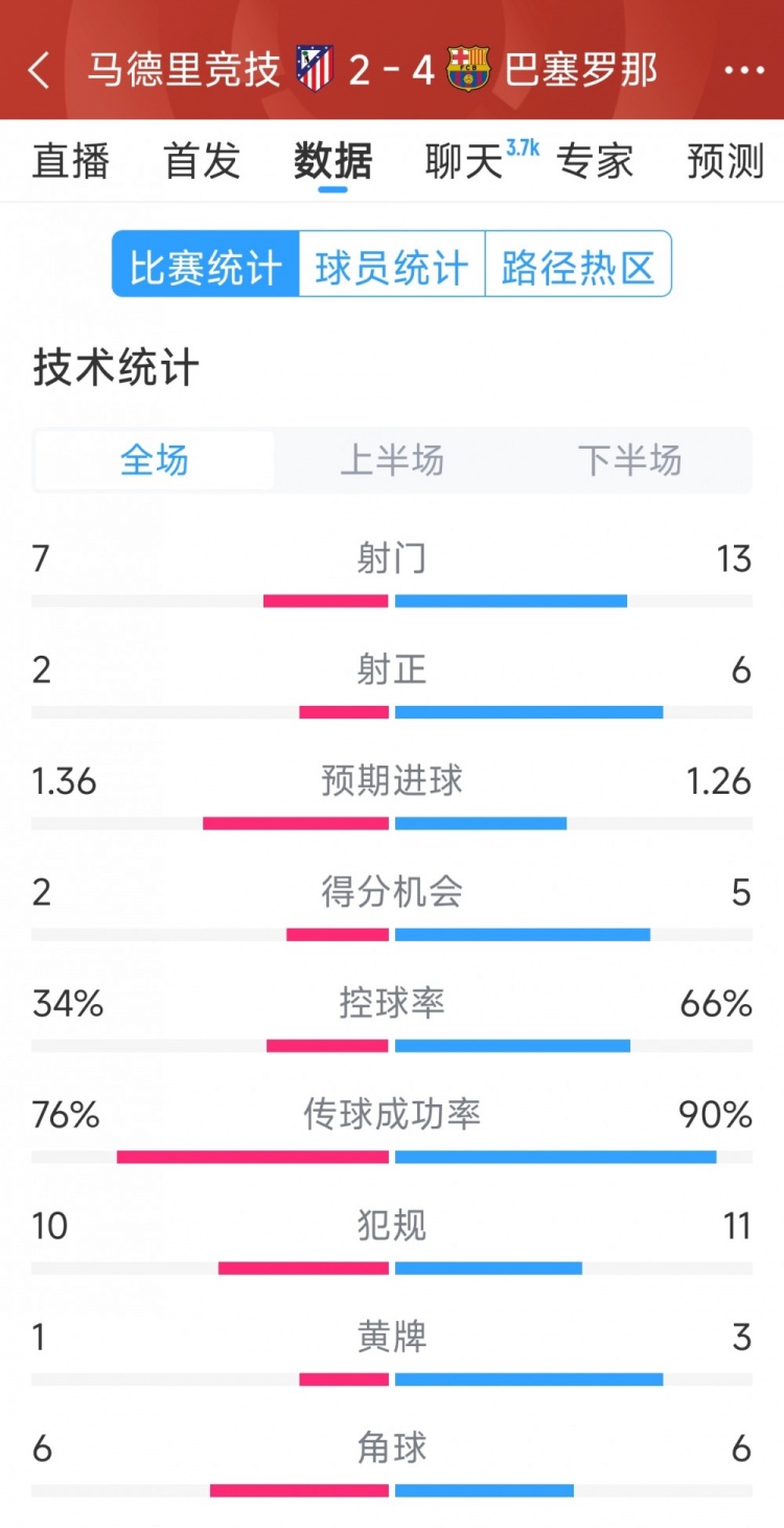 巴薩4-2馬競(jìng)?cè)珗?chǎng)數(shù)據(jù)：射門(mén)13-7，射正6-2，得分機(jī)會(huì)5-2