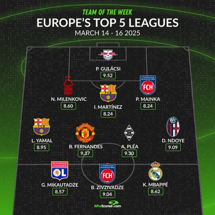 whoscored本周五大聯(lián)賽最佳陣：B費領(lǐng)銜，姆巴佩、亞馬爾在列