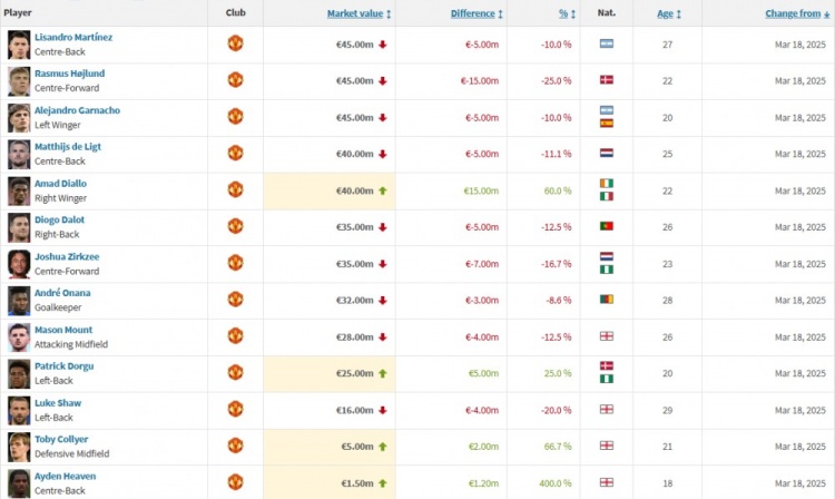 曼聯(lián)身價(jià)更新：霍伊倫下跌1500萬(wàn)歐，阿瑪?shù)律蠞q1500萬(wàn)歐