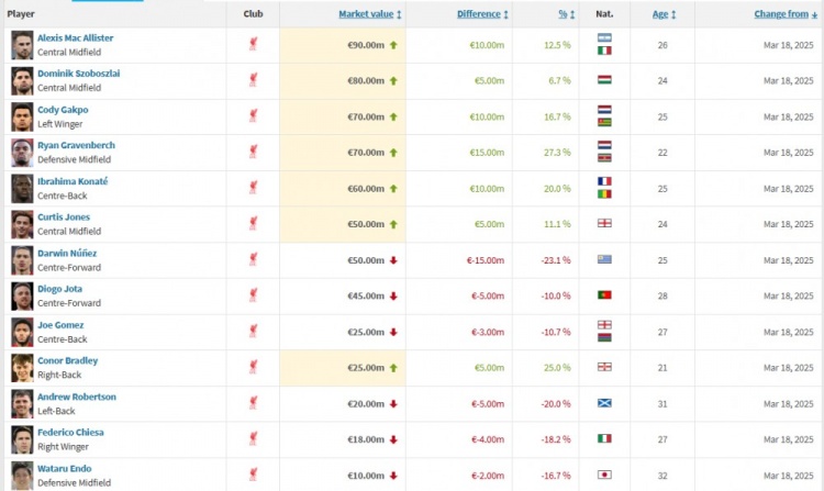 利物浦身價更新：“麥8赫”組合均上漲，努涅斯下跌1500萬歐