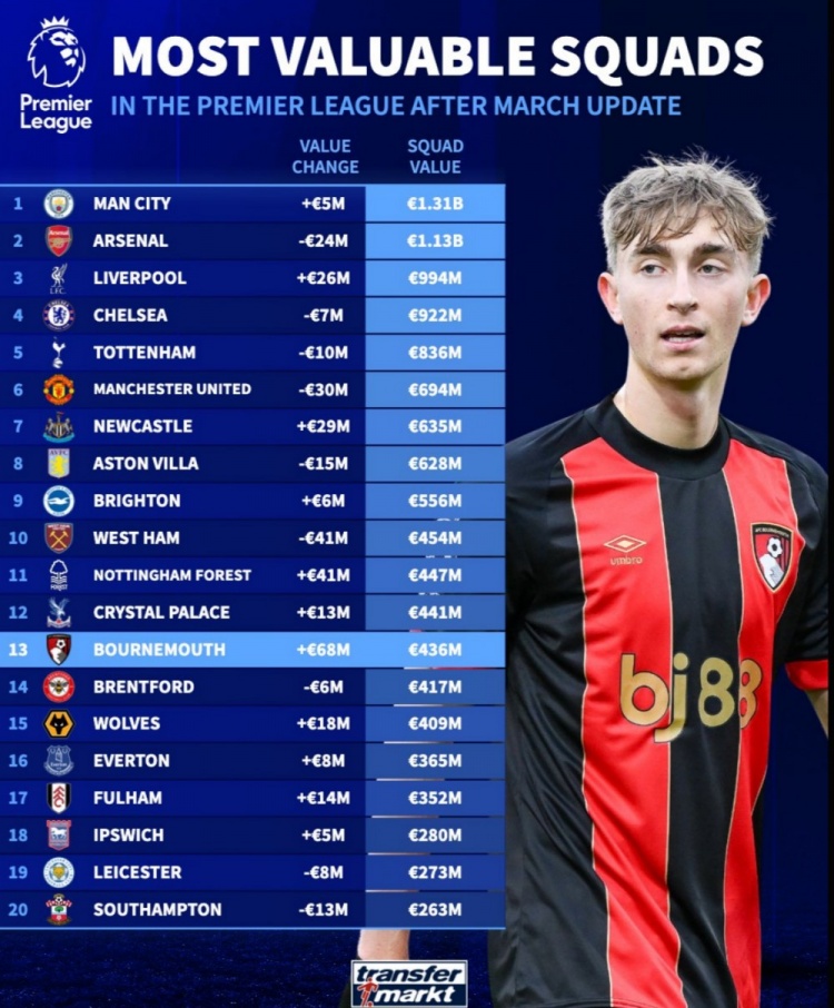 英超球隊(duì)身價(jià)榜：曼城13.1億歐居首，槍手次席，利物浦第三