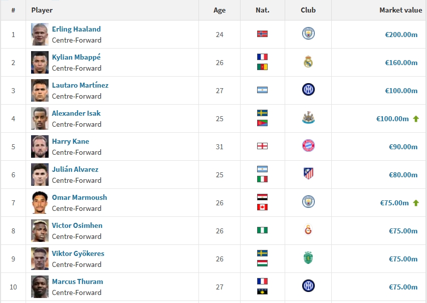 中鋒身價(jià)前20：哈蘭德2億歐居首，姆巴佩1.6億第2，伊薩克升至第4