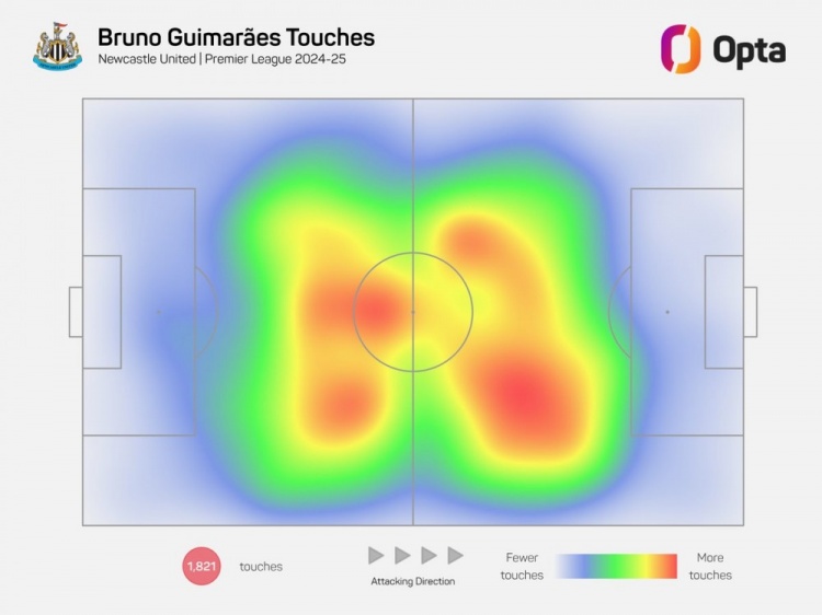 熱力圖B2B！紐卡核心吉馬良斯本賽季跑動(dòng)310.9公里，英超同期最多