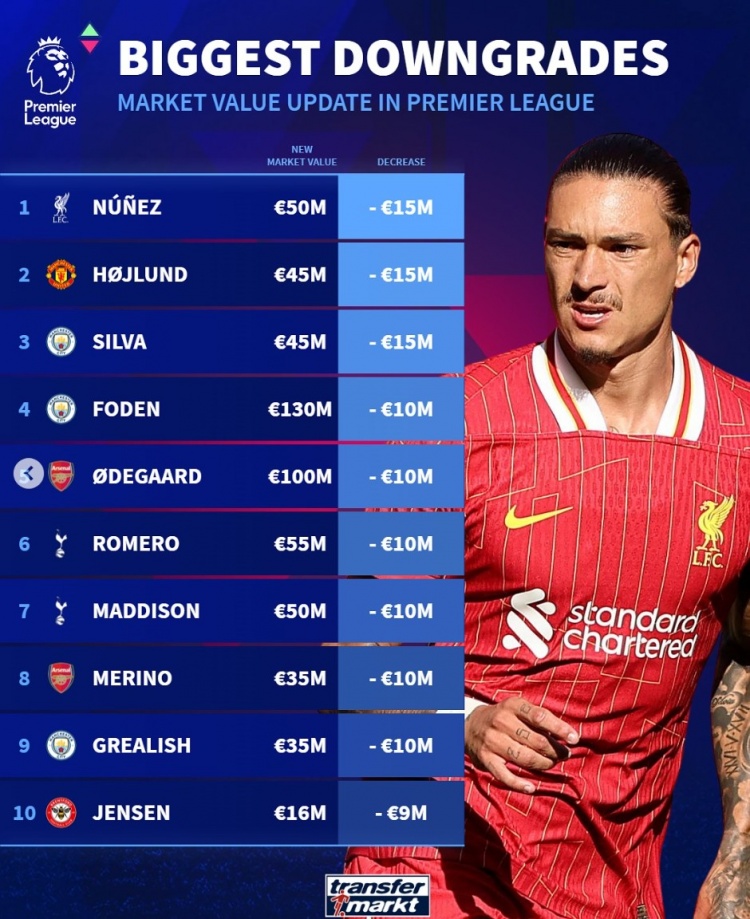 英超球員貶值榜：努涅斯&霍伊倫&B席均降1500萬(wàn)，福登&厄德高在列