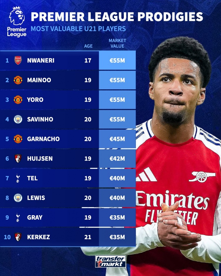 英超U21德轉(zhuǎn)身價：恩瓦內(nèi)里、梅努、約羅、薩維尼奧5500萬歐最高