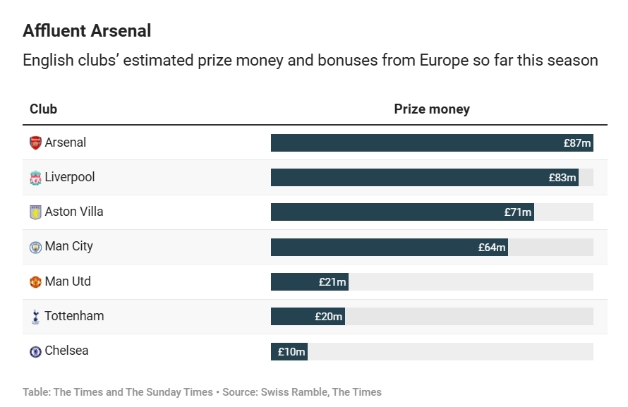 賽季至今英超球隊歐戰(zhàn)收入榜：阿森納8700萬居首&切爾西1000萬第7