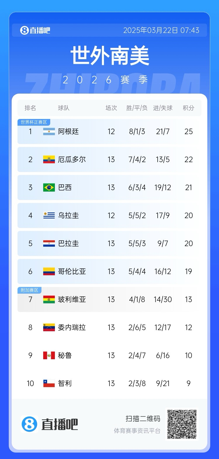 強(qiáng)！厄瓜多爾開局被扣3分，目前3連勝6場不敗，超巴西暫排第二
