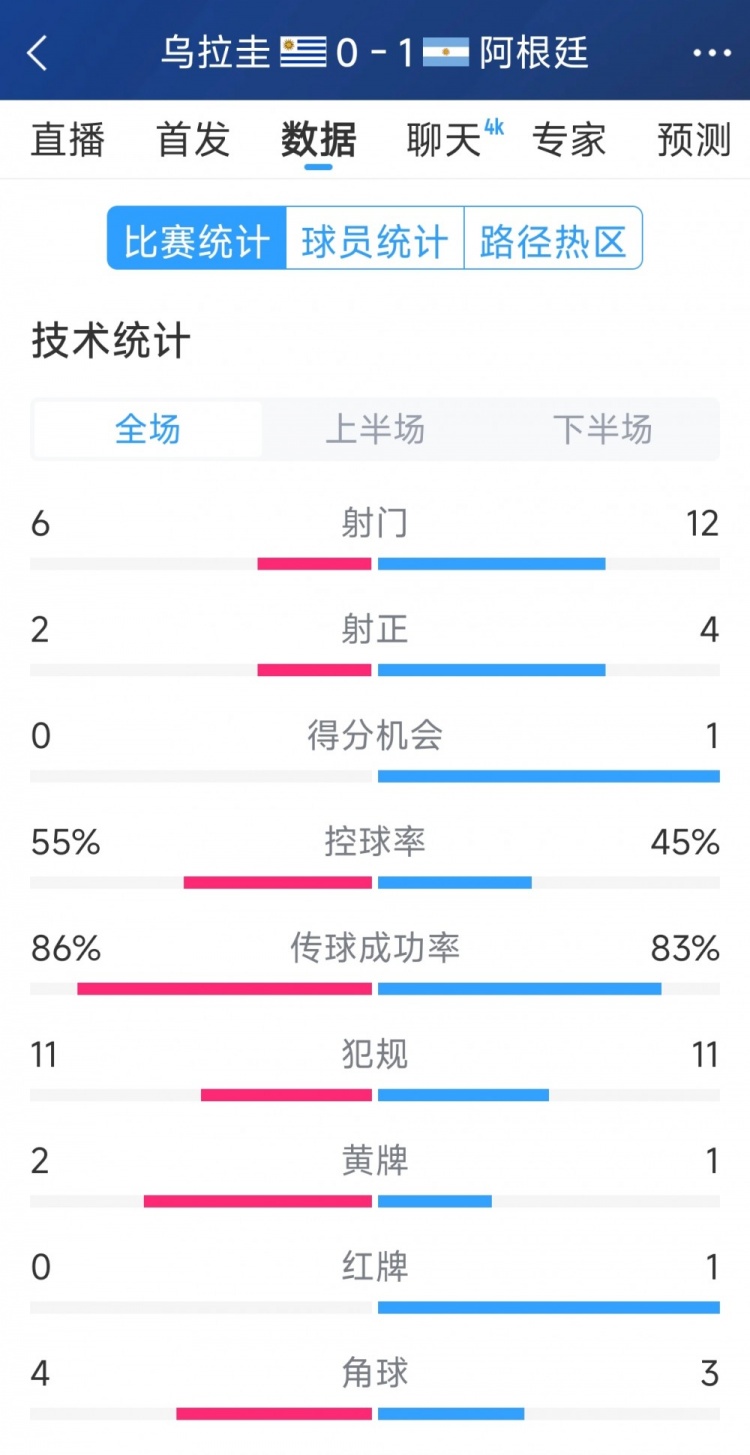 阿根廷1-0烏拉圭全場(chǎng)數(shù)據(jù)：射門12-6，射正4-2，得分機(jī)會(huì)1-0