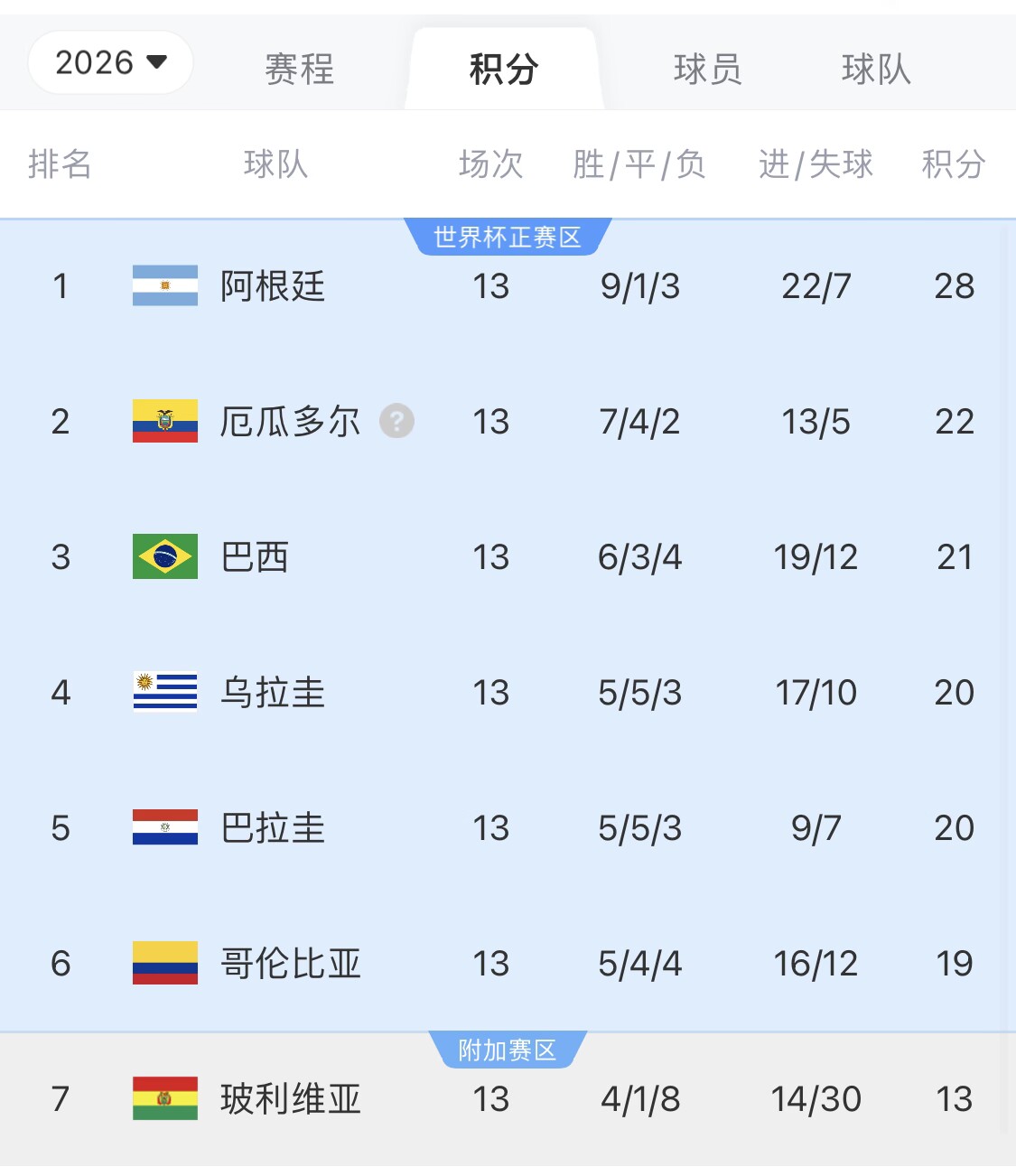 即將出線！阿根廷戰(zhàn)巴西，不敗直通美加墨世界杯，輸了也有機會