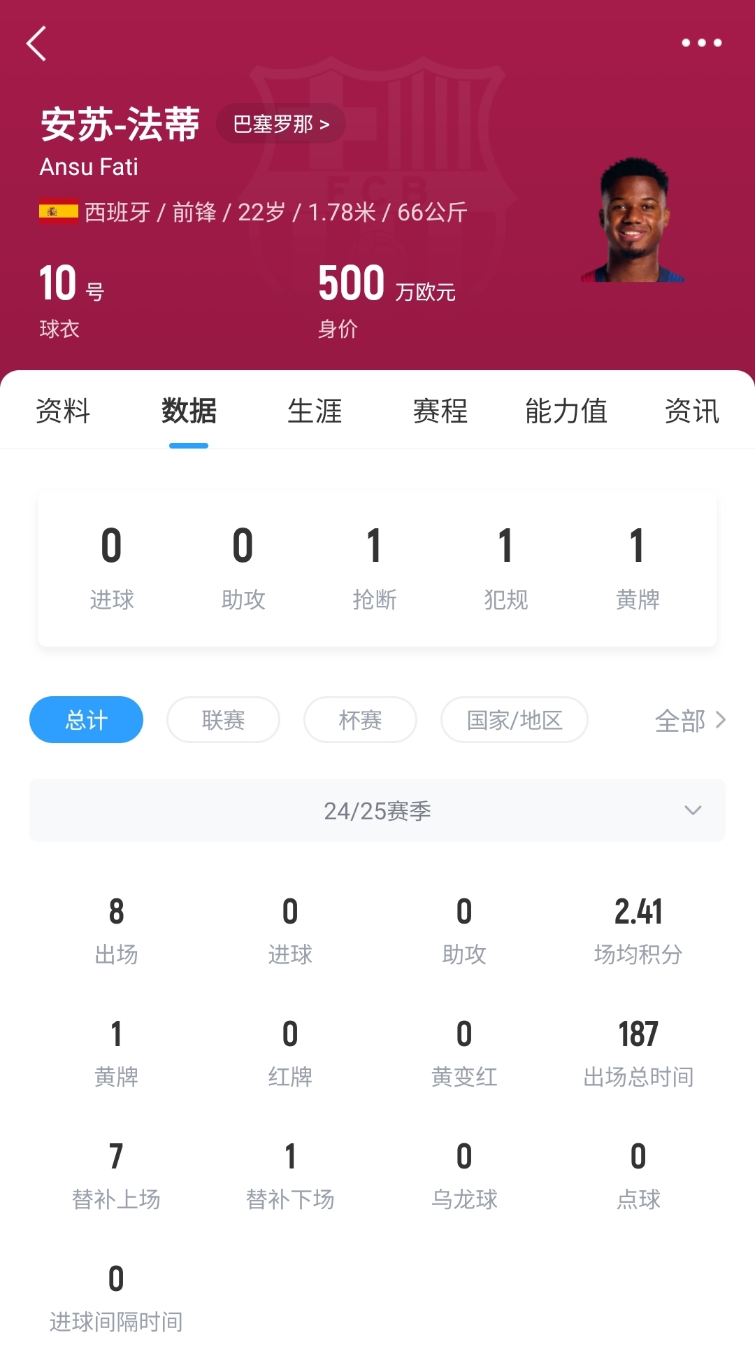 22歲身價(jià)剩500萬(wàn)！法蒂重傷后巴薩高薪續(xù)約6年，現(xiàn)合同剩3150萬(wàn)歐