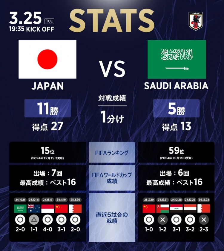 日本vs沙特數(shù)據(jù)：相互戰(zhàn)績?nèi)毡?1勝1平5負，進27球丟13球