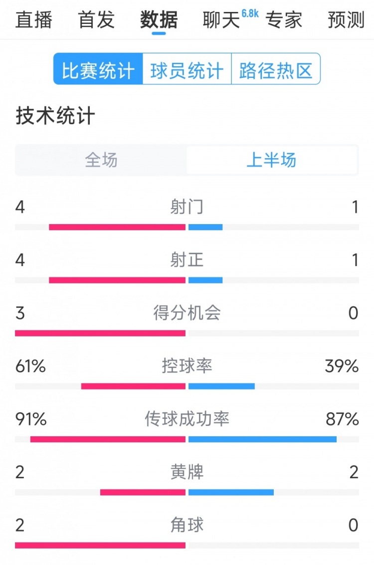 雙方5次射門進(jìn)4球，阿根廷vs巴西半場數(shù)據(jù)：射門4-1，得分機(jī)會3-0