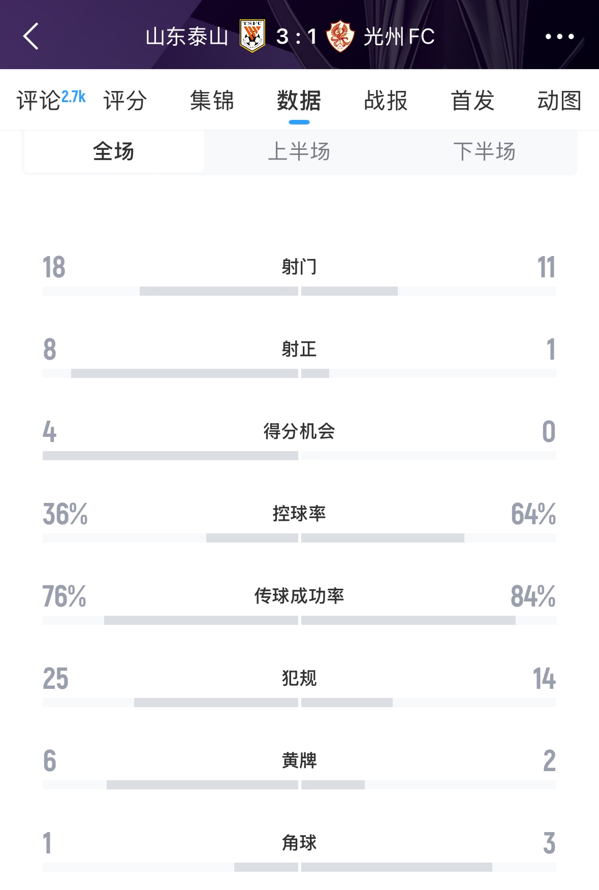 又被罰了！亞足聯(lián)官方：泰山對陣光州時6人染黃，罰款6000美元