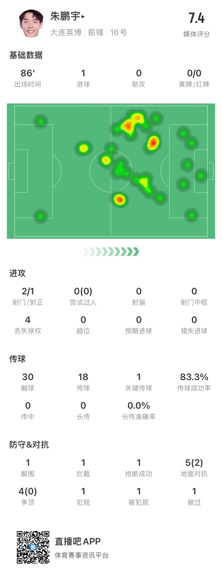 年輕有為！朱鵬宇全場數(shù)據(jù)：評分7.4，打進1球&傳球成功率83.3%