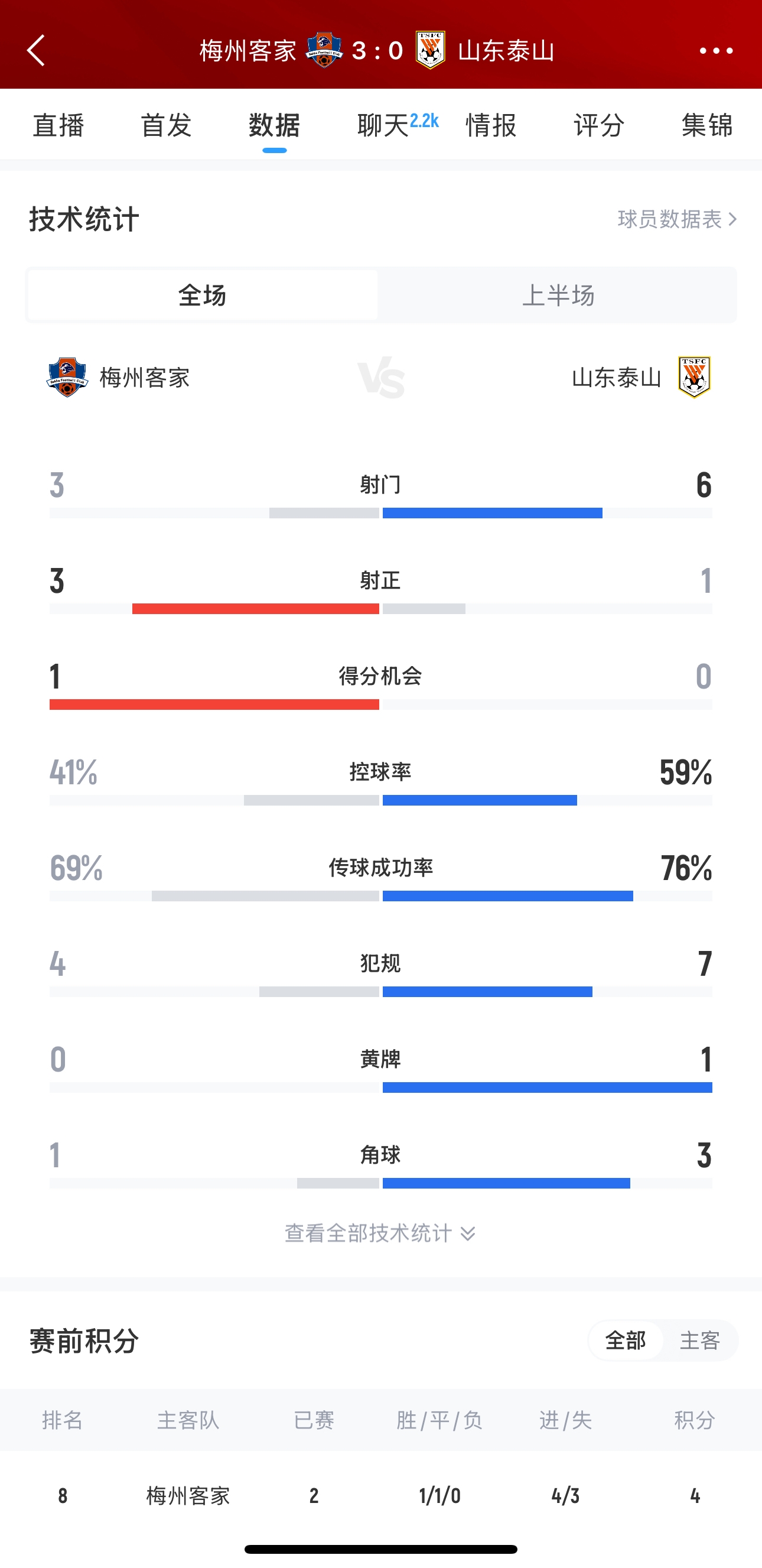 泰山這是干啥呢？梅州3腳射門轟進(jìn)3球，泰山34分鐘被灌3球