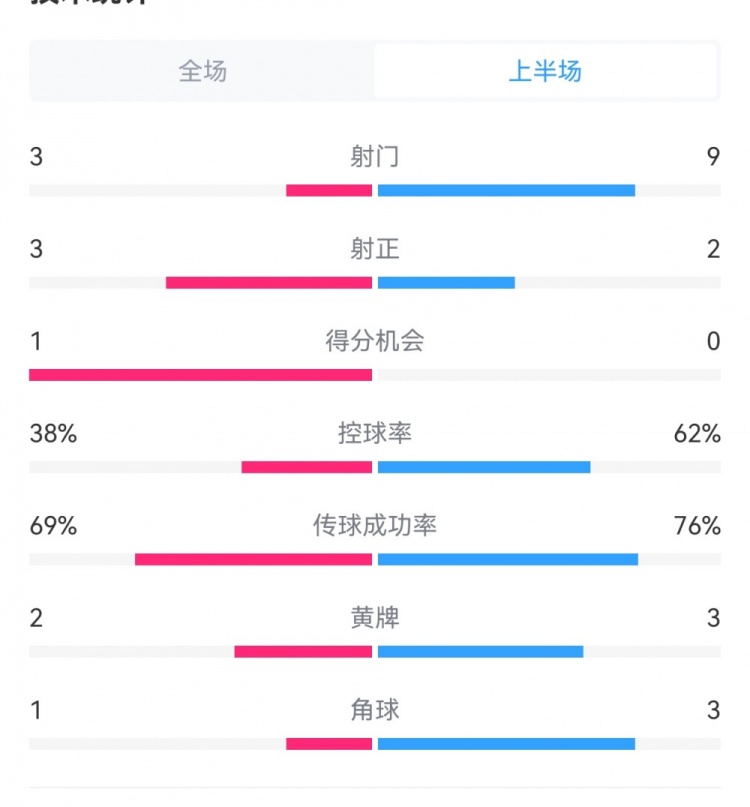 泰山1-3梅州半場數(shù)據(jù)：射門9-3，射正3-3，控球率62%-38%