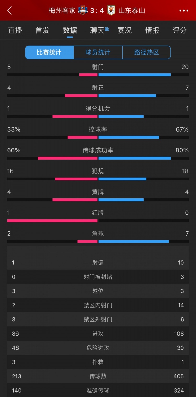 泰山4-3梅州數(shù)據(jù)：梅州5射4正進(jìn)3球，泰山下半場11射5正逆轉(zhuǎn)