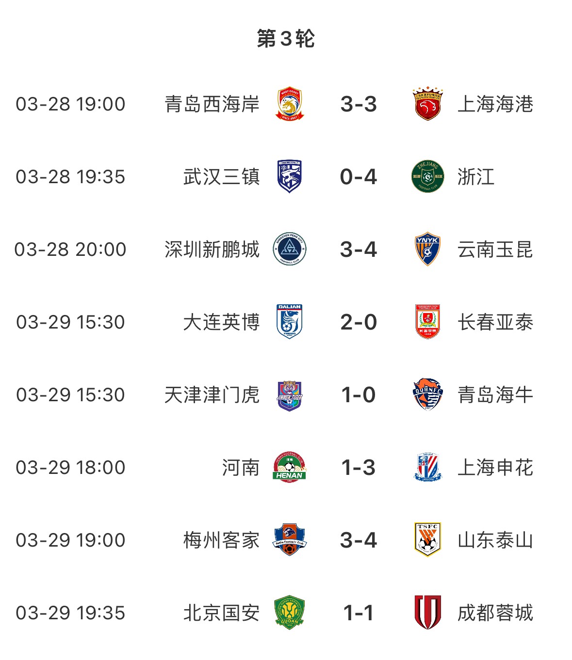 進球盛宴！8場中超共打入33粒進球，有三場比賽至少產生6個進球