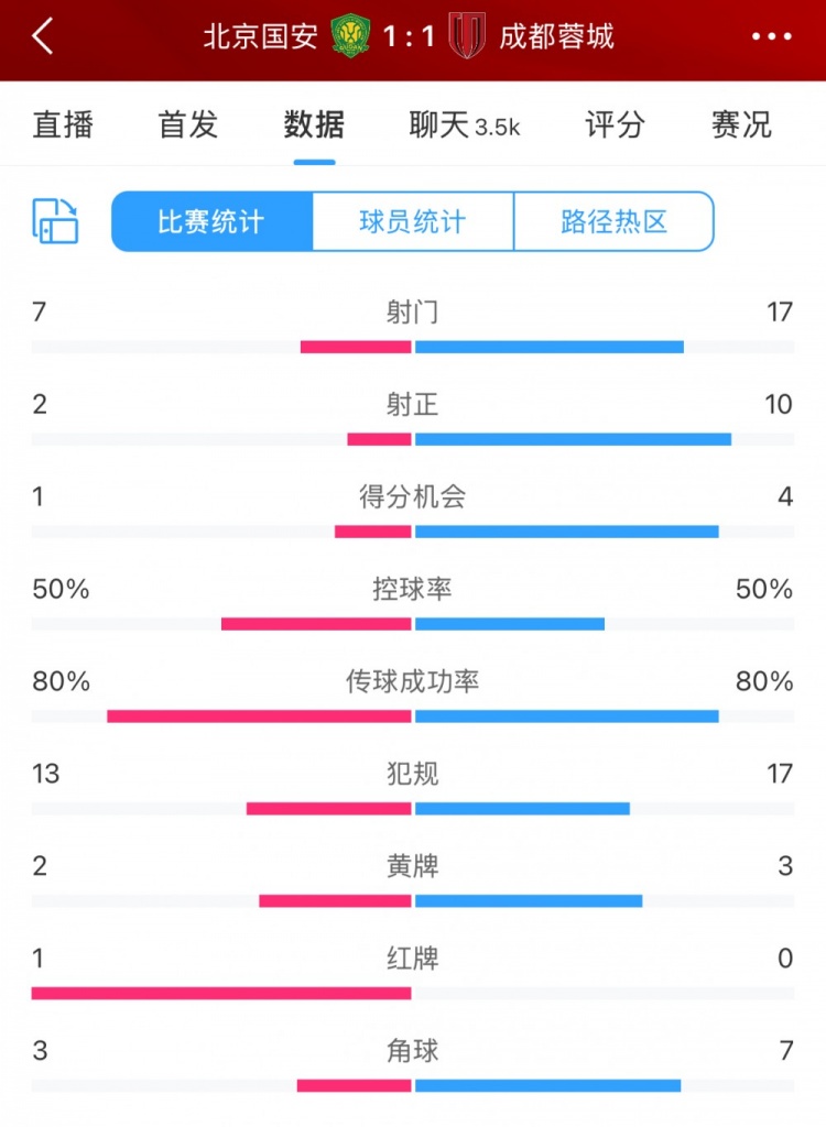 全場(chǎng)數(shù)據(jù)：蓉城多一人場(chǎng)面占優(yōu) 射門(mén)17比7、射正10比2壓過(guò)國(guó)安