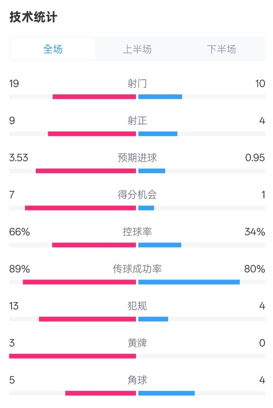 拜仁3-2圣保利全場數(shù)據(jù)：射門19-10，射正9-4，控球率66%-34%