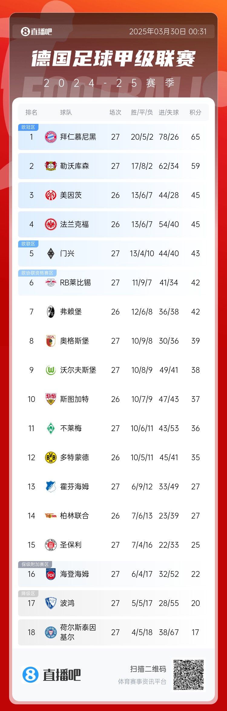 6分差距！拜仁藥廠剩余7輪對比：4對手相同，后者多踢倆保級隊