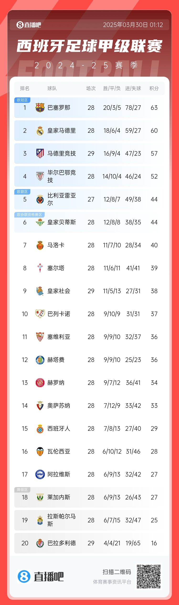 退出爭冠？西甲積分榜：馬競聯(lián)賽3場不勝，先賽落后巴薩6分