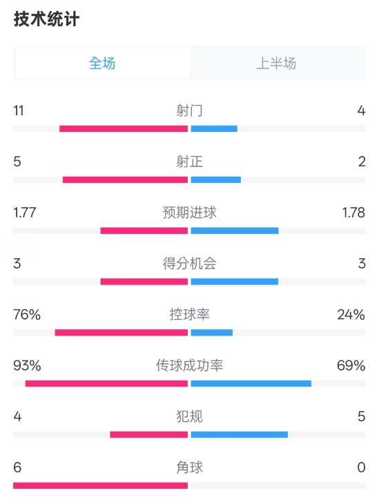 皇馬半場1-2萊加內(nèi)斯數(shù)據(jù)：射門11-4，射正5-2，控球率76%-24%